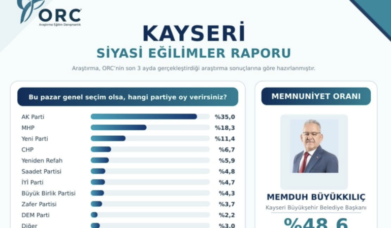 Başkan Memduh Büyükkılıç memnuniyet anketinde ilk sırada
