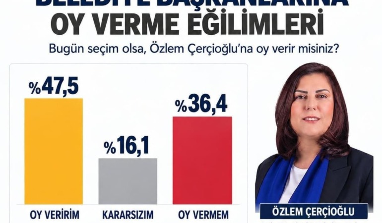 Başkan Çerçioğlu’na yüzde 47,5’lik destek